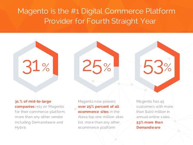 ecommerce through magento