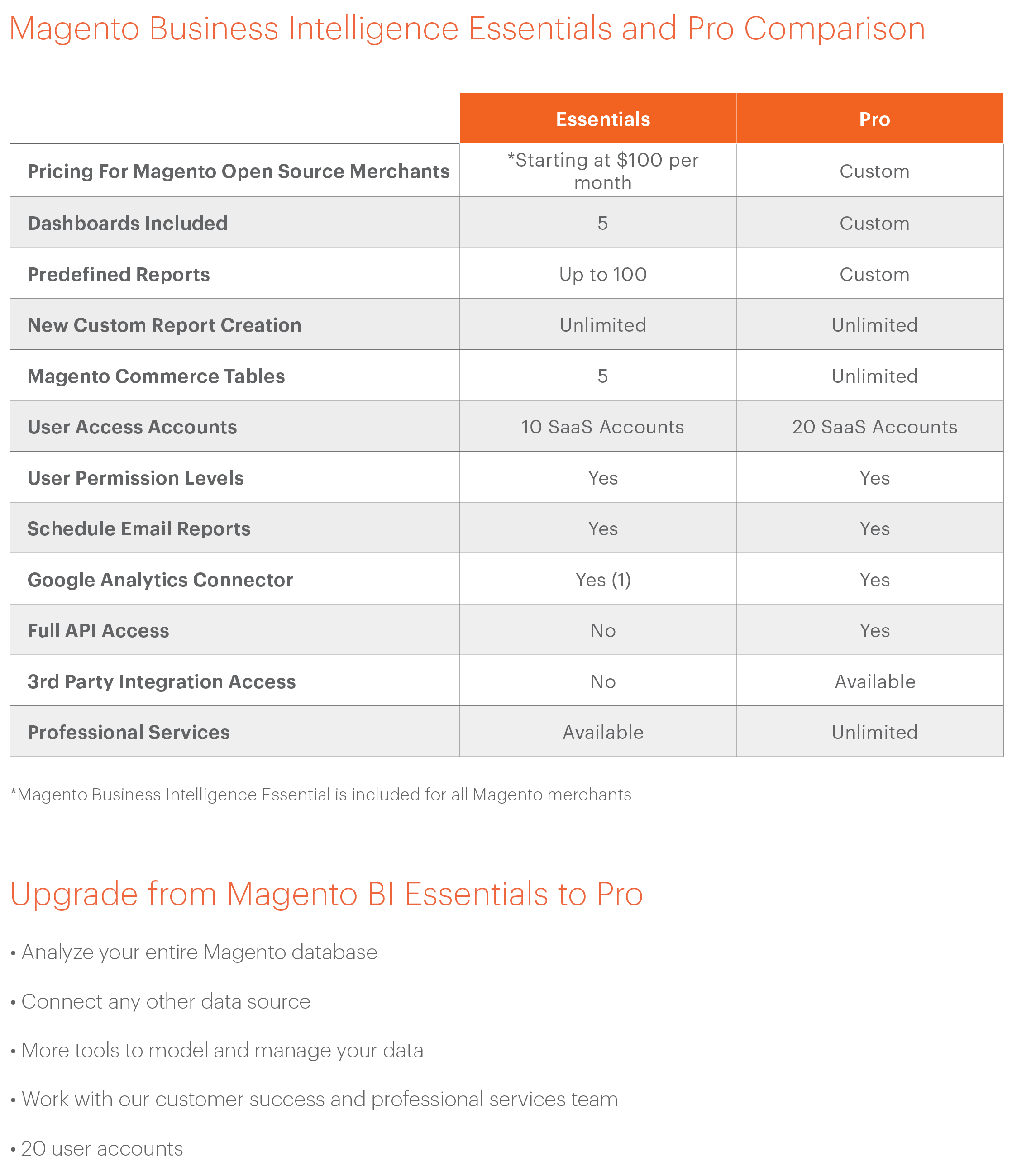 ecommerce through magento