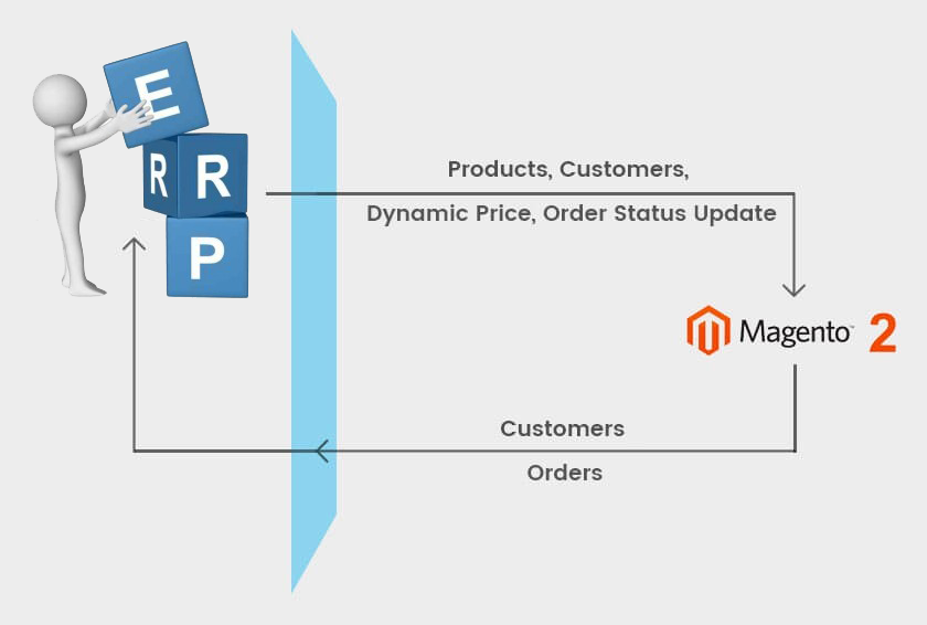 ecommerce through magento